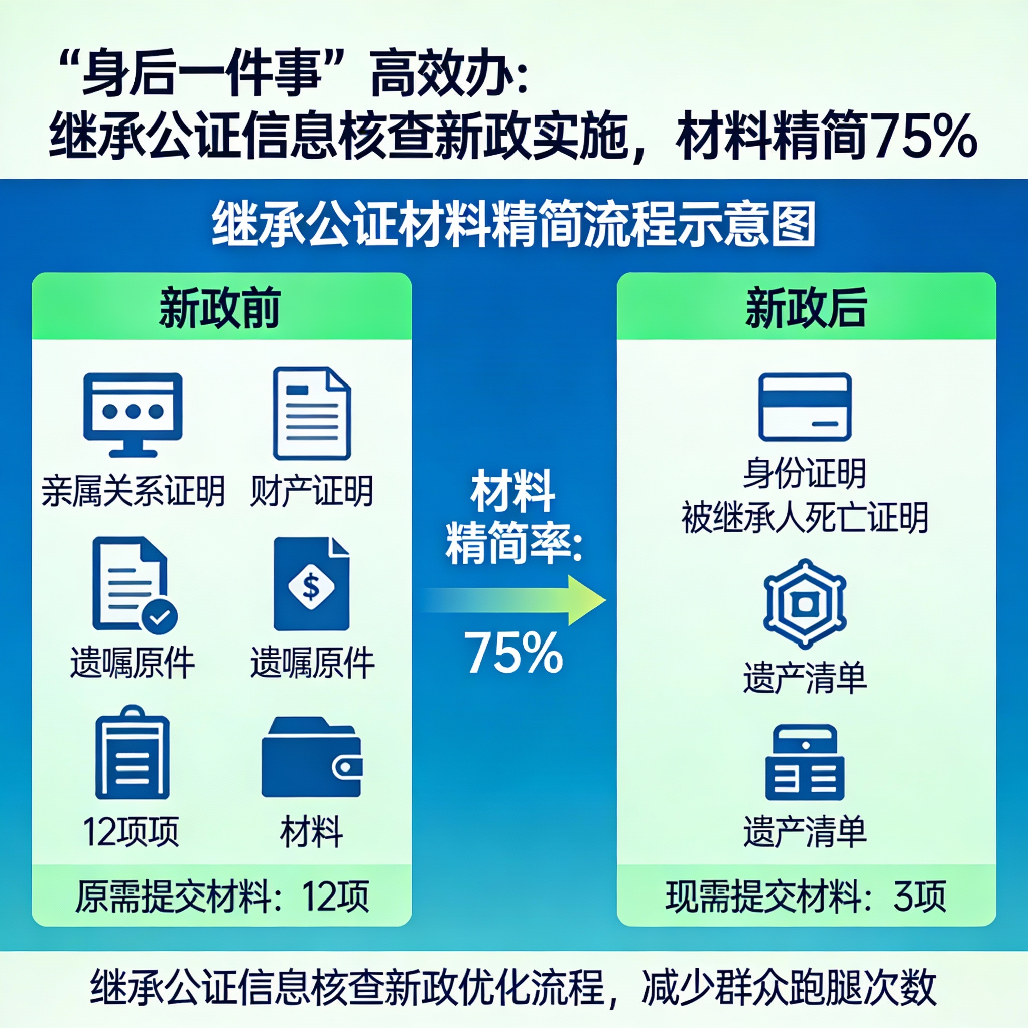 司法部新政落地：继承公证信息核查“一网通办”，材料精简75%助力“身后一件事”高效办结